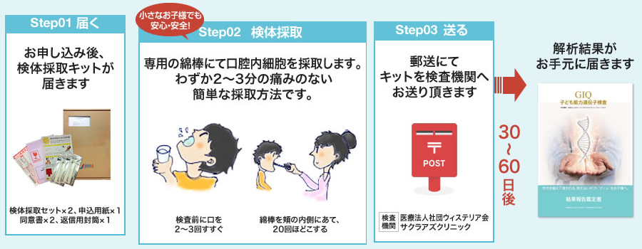 子ども能力遺伝子検査の検査手順